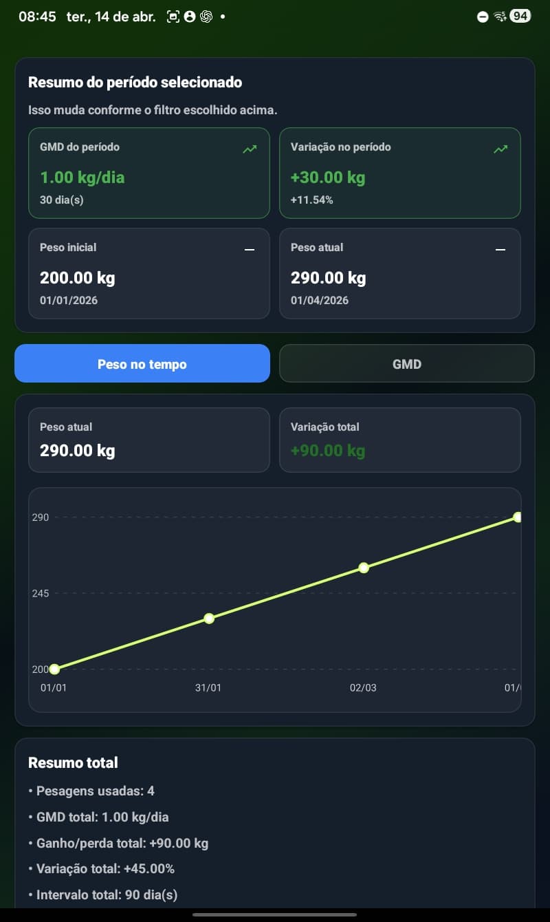 Bovinix – Evolução de Peso